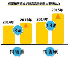 2016年國內(nèi)快速消費(fèi)品市場發(fā)展趨勢分析 聚焦食品互聯(lián)網(wǎng)銷售
